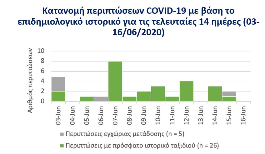 ΚΟΡΩΝΟΙΟΣ