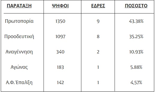 ΠΙΝΑΚΑΣ ΑΠΟΤΕΛΕΣΜΑΤΩΝ ΦΟΙΤΗΤΙΚΕΣ ΕΚΛΟΓΕΣ