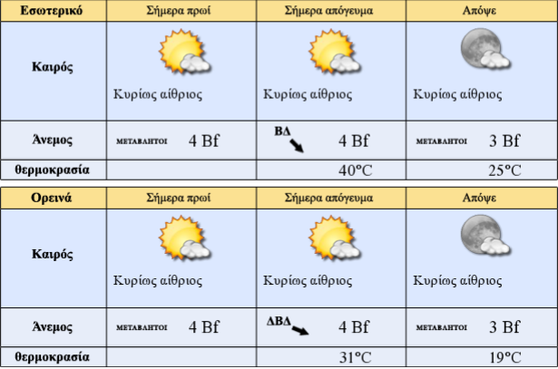 καιρός 28 07 2019