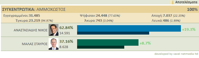 αποτελεσματα