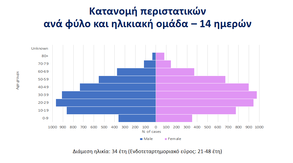 ηλικιες